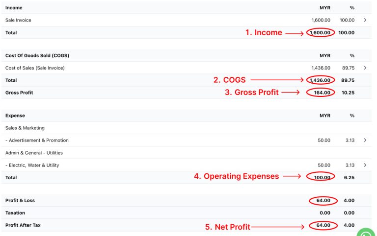 Screenshot of a complete P&L statement after all income, COGS, and expenses are entered