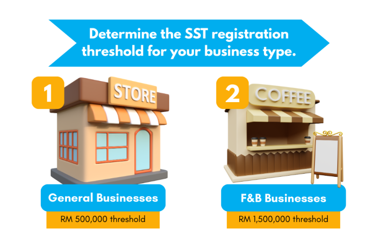 SST registration threshold in Malaysia – RM500,000 for general service businesses, RM1.5 million for F&B businesses