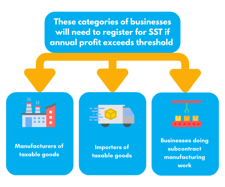 Types of businesses required to register for SST in Malaysia – manufacturers, importers, and subcontract manufacturers exceeding RM500,000 turnover