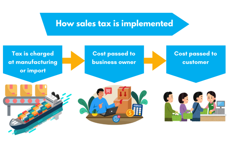 Sales Tax flow in Malaysia from manufacturer or importer to business owner to end customer