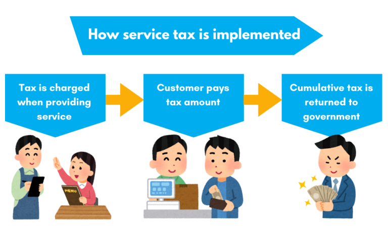 Service Tax flow in Malaysia showing tax charged on services, paid by customers, and remitted to government