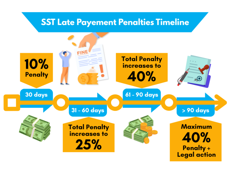 Infographic outlining Malaysia SST late payment penalties in 2024, showing penalties escalating from 10% to 40%, with potential legal action after 90 days.