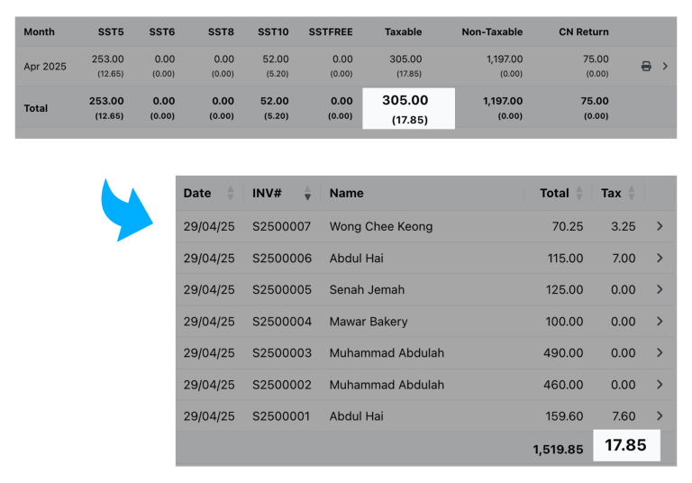 SST report in Niagawan showing RM305 taxable and RM1,197 non-taxable sales, totaling RM1,519.85 with RM17.85 in calculated service tax
