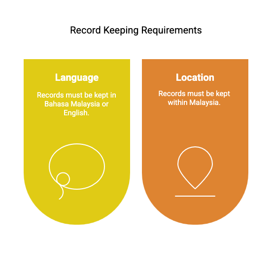 Infographic showing record-keeping requirements in Malaysia, highlighting the need to maintain records in Bahasa Malaysia or English within the country.