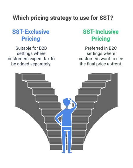 Infographic illustrating the confusion in choosing between SST-Exclusive and SST-Inclusive pricing strategies for businesses, with examples of each.