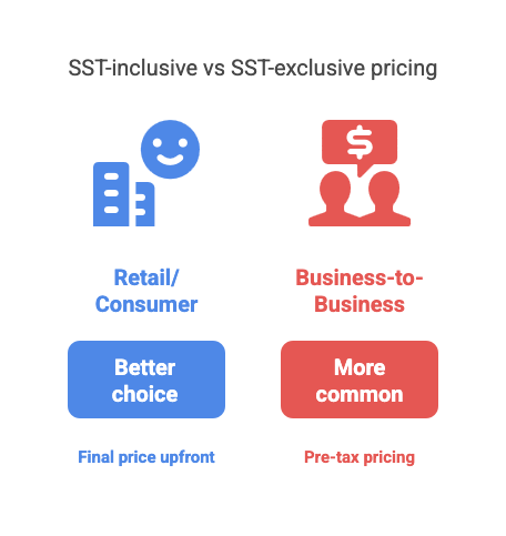 Infographic comparing SST-Inclusive and SST-Exclusive pricing models for B2C and B2B businesses, highlighting the benefits of each.
