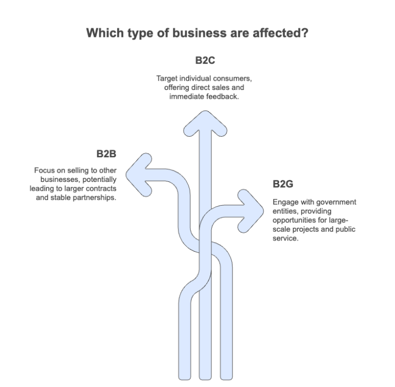Three arrows illustrating types of businesses affected by e-Invoice implementation: B2B, B2C, and B2G.