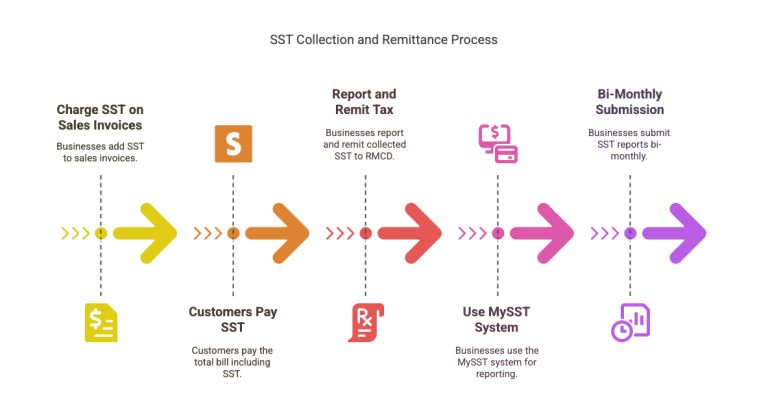 Flowchart showing how businesses collect and remit SST in Malaysia through the MySST system
