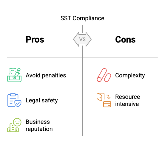 Visual comparison of the pros and cons of SST compliance for Malaysian businesses