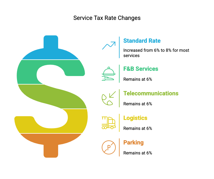 nfographic showing 2024 service tax rate changes in Malaysia, highlighting the increase from 6% to 8% for standard-rated services, while F&B, telecommunications, logistics, and parking services remain at 6%.