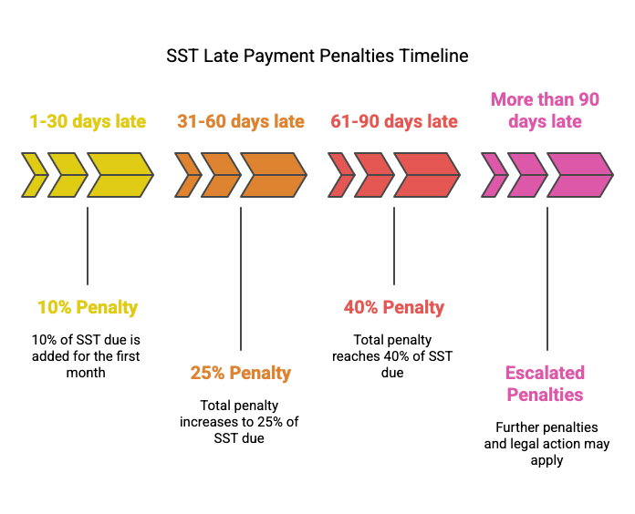 Infographic outlining Malaysia SST late payment penalties in 2024, showing penalties escalating from 10% to 40%, with potential legal action after 90 days.