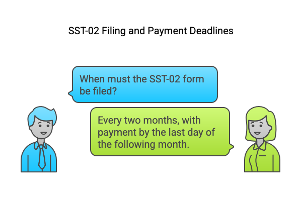 Cartoon dialogue explaining that SST-02 form must be filed every 2 months, with payment due by the last day of the following month