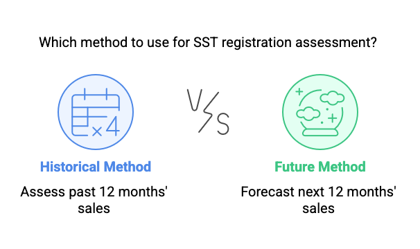 Comparison chart showing Historical vs Future Method for SST registration in Malaysia