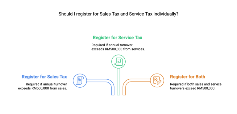 Graphic showing SST registration options on MySST portal: Sales Tax, Service Tax, or both