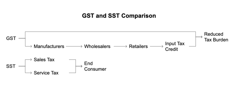 Flowchart comparing GST and SST tax processes in Malaysia