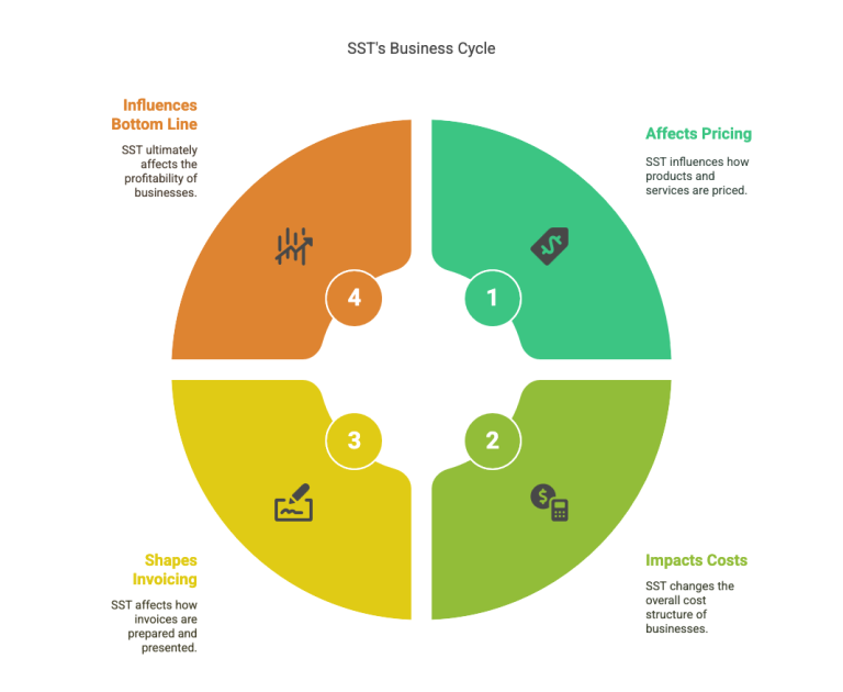 Visual infographic showing how Malaysia’s Sales and Service Tax (SST) affects pricing, costs, invoicing, and business profitability