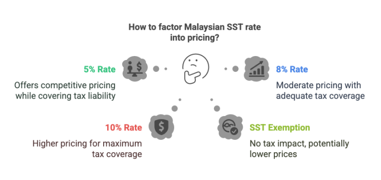 Infographic showing how different Malaysian SST rates (5%, 8%, 10%, and exemption) affect business pricing strategies