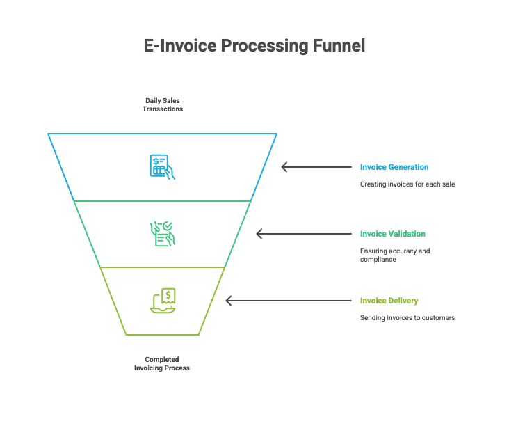 e-Invoice Processing Funnel