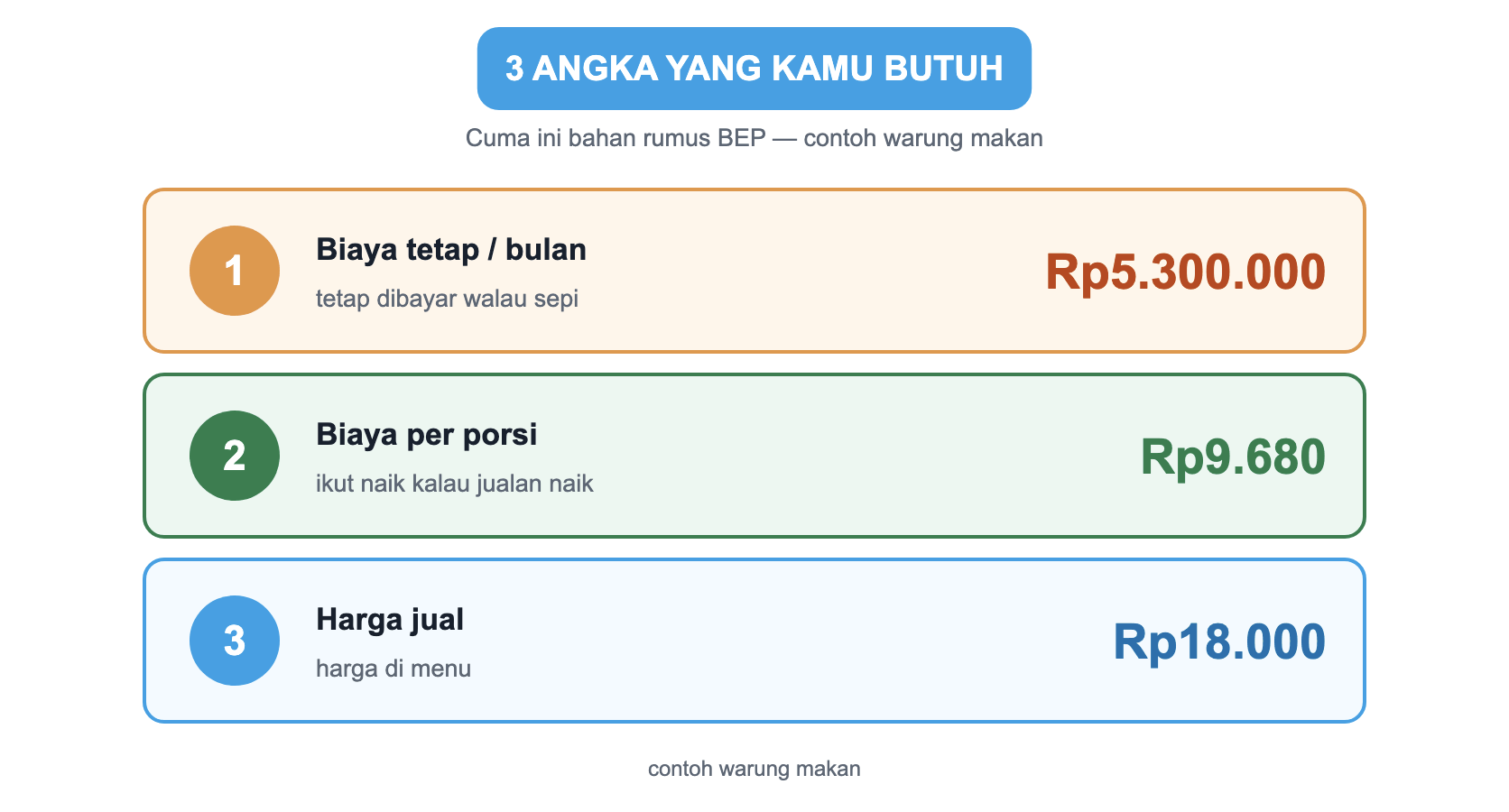 Tiga angka yang kamu butuh untuk menghitung BEP, contoh warung makan: biaya tetap per bulan Rp5.300.000 yang tetap dibayar walau sepi, biaya per porsi Rp9.680 yang ikut naik kalau jualan naik, dan harga jual Rp18.000 sesuai menu.