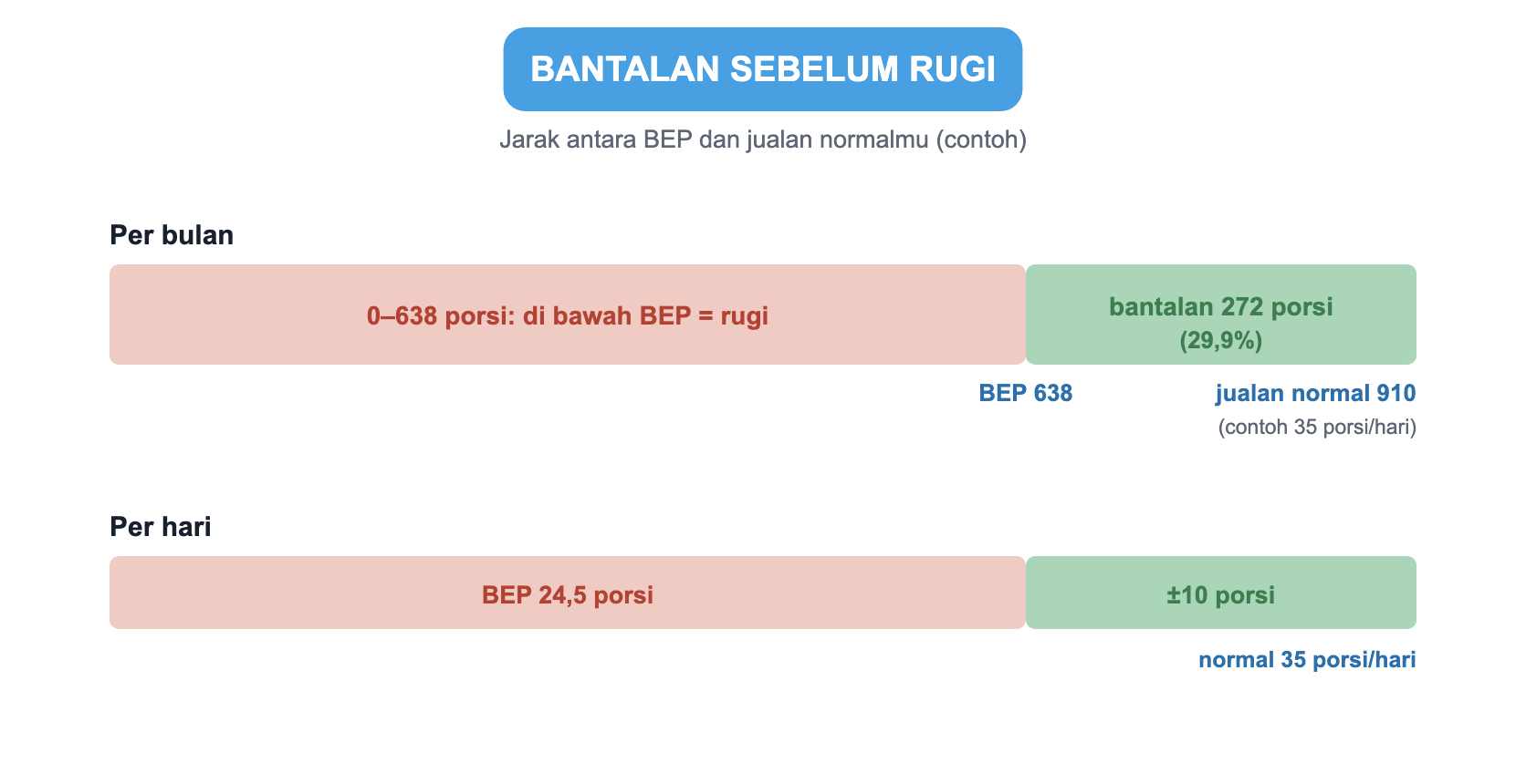 Bantalan sebelum rugi untuk warung contoh. Per bulan: 0 sampai 638 porsi di bawah BEP berarti rugi, lalu bantalan 272 porsi atau 29,9 persen sampai jualan normal 910 porsi, contoh 35 porsi per hari. Per hari: BEP 24,5 porsi dibanding jualan normal 35 porsi, bantalan sekitar 10 porsi per hari.