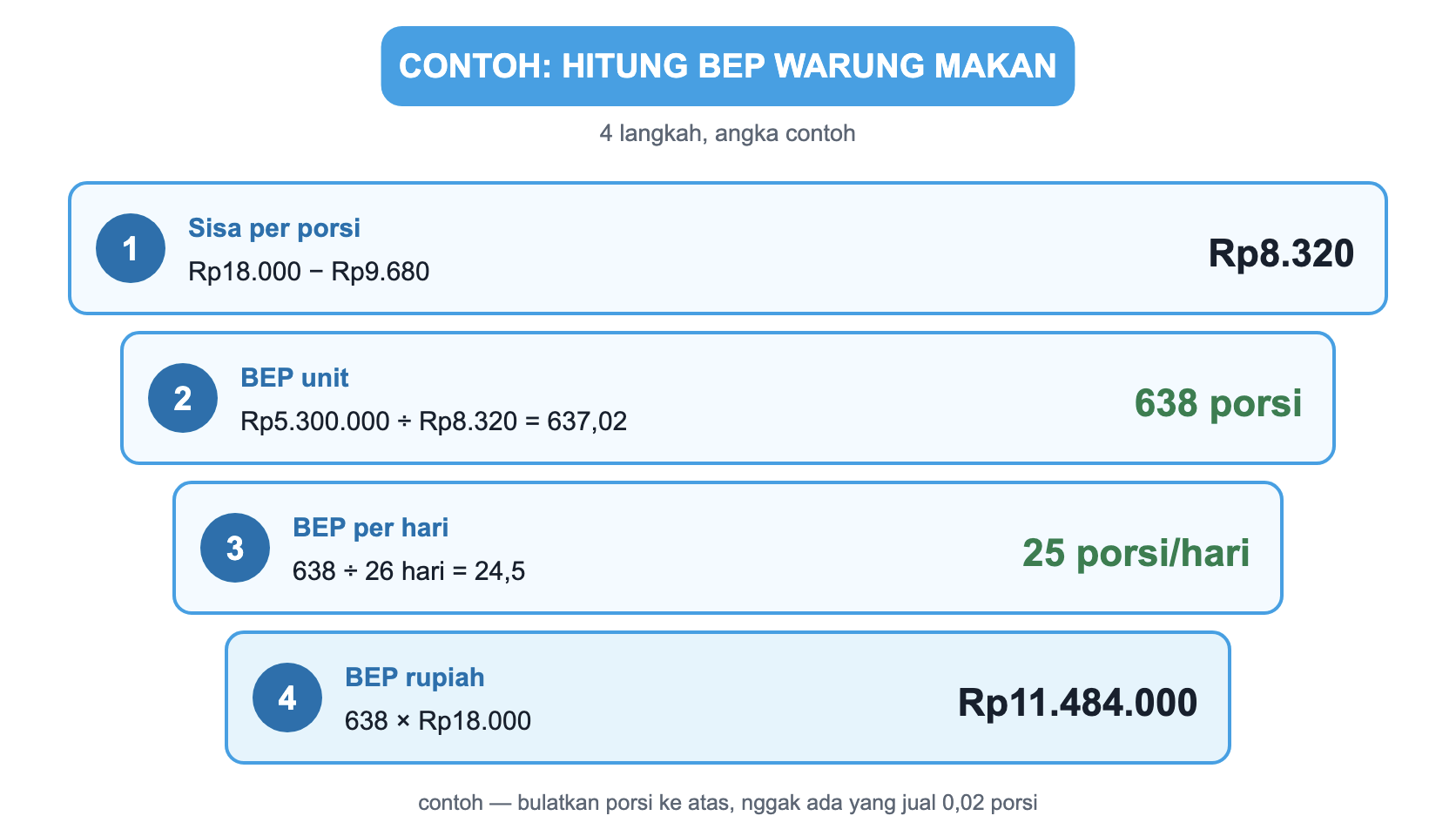 Empat langkah menghitung BEP warung makan contoh. Satu, sisa per porsi Rp18.000 dikurangi Rp9.680 sama dengan Rp8.320. Dua, BEP unit Rp5.300.000 dibagi Rp8.320 sama dengan 637,02, dibulatkan jadi 638 porsi. Tiga, 638 dibagi 26 hari sama dengan 24,5, jadi 25 porsi per hari. Empat, BEP rupiah 638 dikali Rp18.000 sama dengan Rp11.484.000.