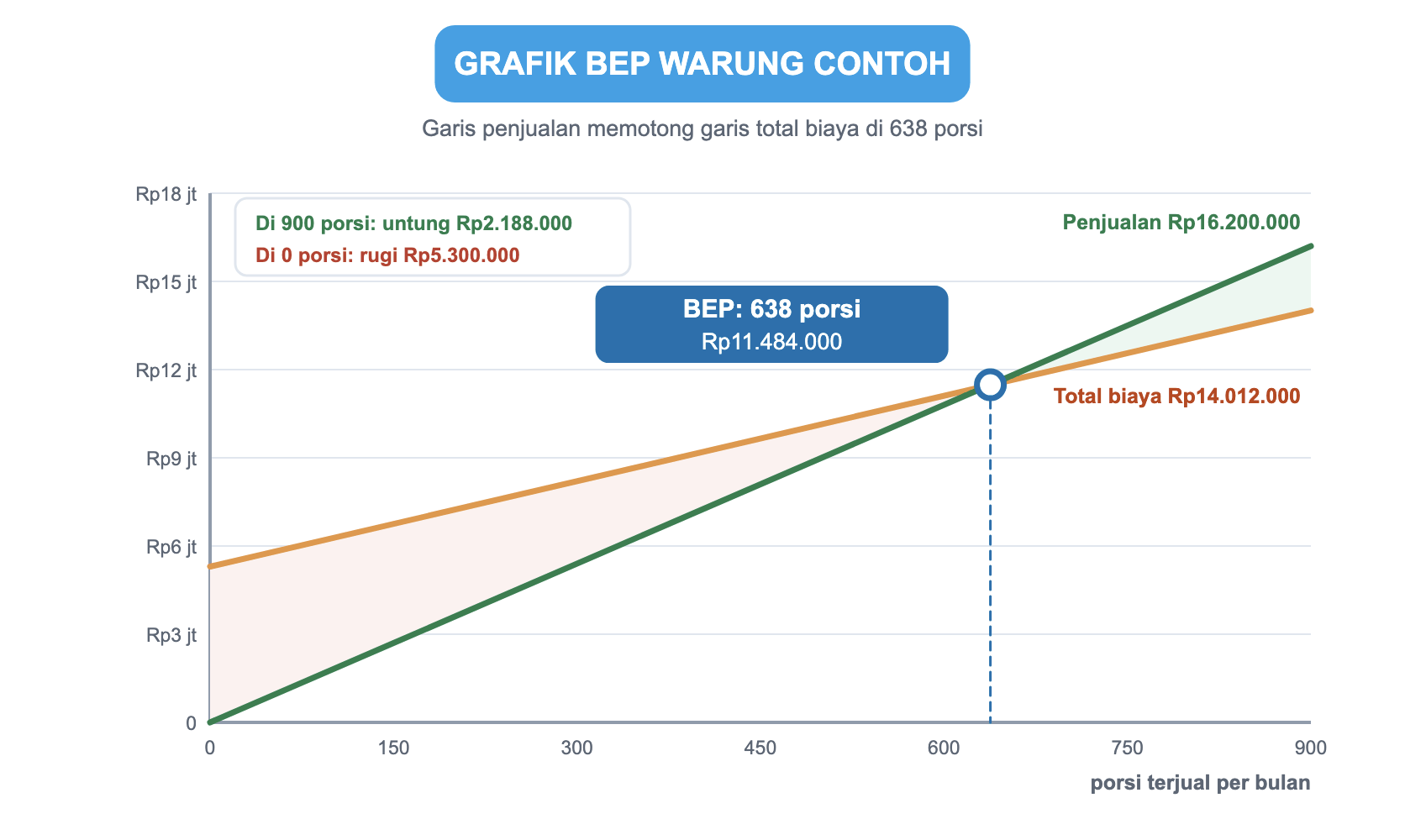 Grafik BEP warung contoh. Sumbu mendatar porsi terjual per bulan dari 0 sampai 900. Garis total biaya mulai dari Rp5.300.000 dan naik ke Rp14.012.000 di 900 porsi. Garis penjualan mulai dari nol dan naik ke Rp16.200.000 di 900 porsi. Keduanya bertemu di 638 porsi atau Rp11.484.000. Di 0 porsi rugi Rp5.300.000, di 900 porsi untung Rp2.188.000.
