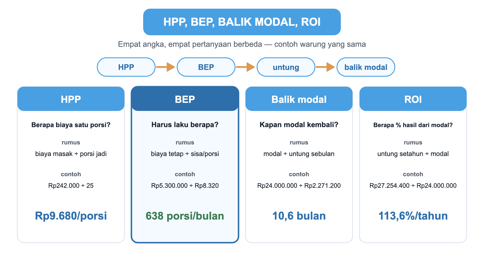 Perbandingan empat angka untuk warung contoh yang sama. HPP menjawab berapa biaya satu porsi: Rp242.000 dibagi 25 sama dengan Rp9.680 per porsi. BEP menjawab harus laku berapa: Rp5.300.000 dibagi Rp8.320 sama dengan 638 porsi per bulan. Balik modal menjawab kapan modal kembali: Rp24.000.000 dibagi Rp2.271.200 sama dengan 10,6 bulan. ROI menjawab berapa persen hasil dari modal: Rp27.254.400 dibagi Rp24.000.000 sama dengan 113,6 persen per tahun. Urutannya HPP, lalu BEP, lalu untung, lalu balik modal.