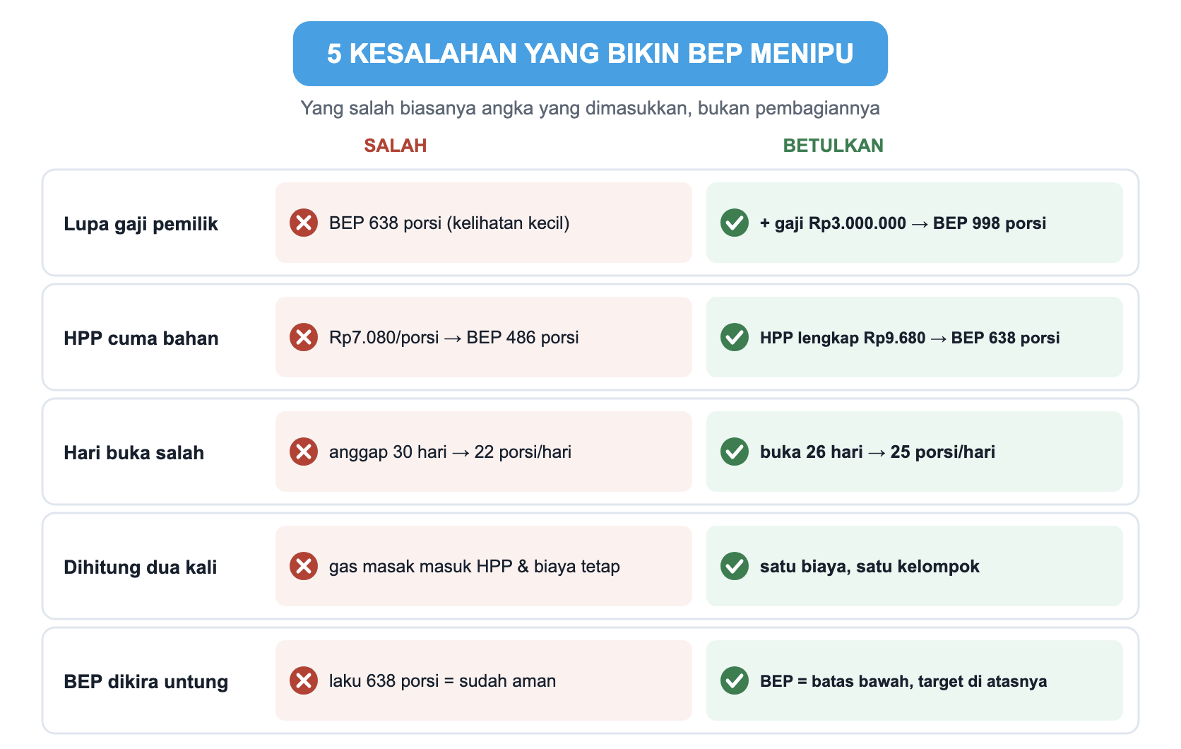 Lima kesalahan menghitung BEP dan pembetulannya. Lupa gaji pemilik: BEP 638 porsi kelihatan kecil, dengan gaji Rp3.000.000 BEP jadi 998 porsi. HPP cuma bahan: Rp7.080 per porsi memberi BEP 486 porsi, HPP lengkap Rp9.680 memberi 638 porsi. Hari buka salah: anggap 30 hari memberi 22 porsi per hari, buka 26 hari memberi 25 porsi per hari. Biaya dihitung dua kali: satu biaya, satu kelompok. BEP dikira untung: BEP adalah batas bawah, target di atasnya.