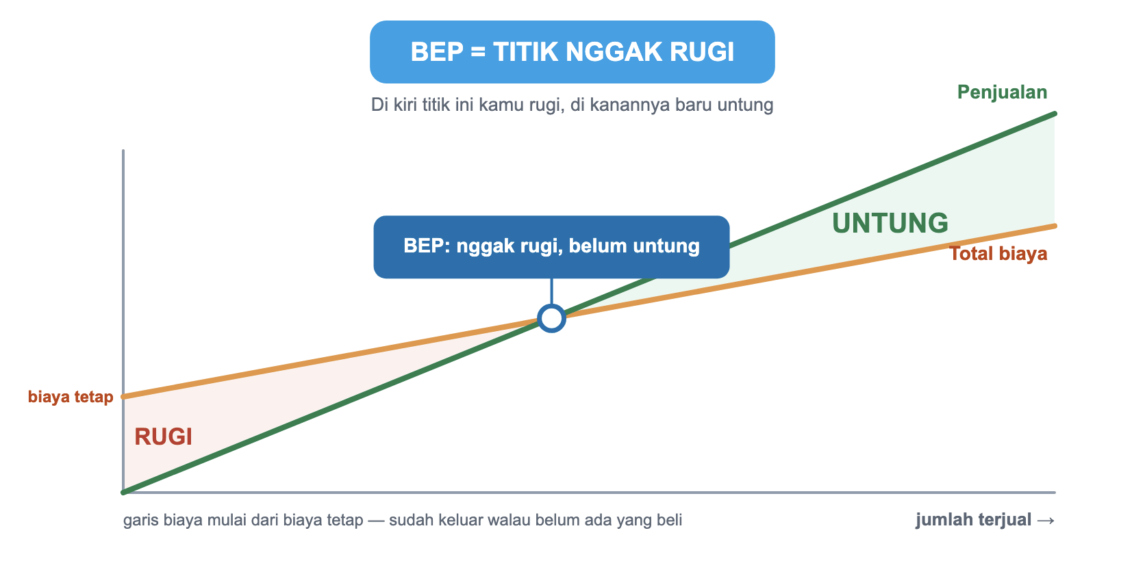Grafik konsep BEP: garis total biaya mulai dari biaya tetap, garis penjualan mulai dari nol dan naik lebih cepat. Keduanya bertemu di titik BEP, nggak rugi dan belum untung. Di kiri titik itu rugi, di kanannya untung.