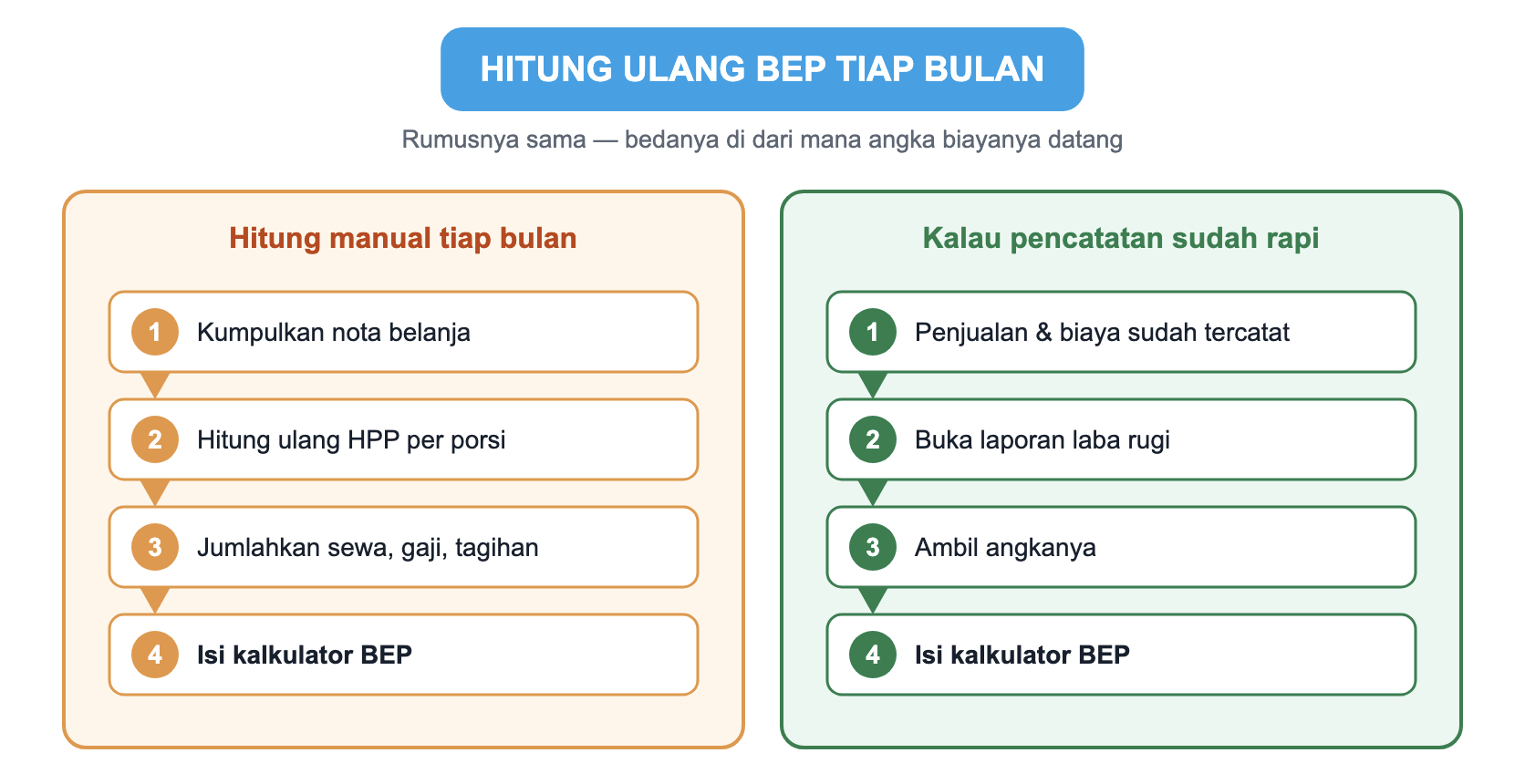 Dua cara menghitung ulang BEP tiap bulan. Hitung manual: kumpulkan nota belanja, hitung ulang HPP per porsi, jumlahkan sewa, gaji, dan tagihan, lalu isi kalkulator BEP. Kalau pencatatan sudah rapi: penjualan dan biaya sudah tercatat, buka laporan laba rugi, ambil angkanya, lalu isi kalkulator BEP.