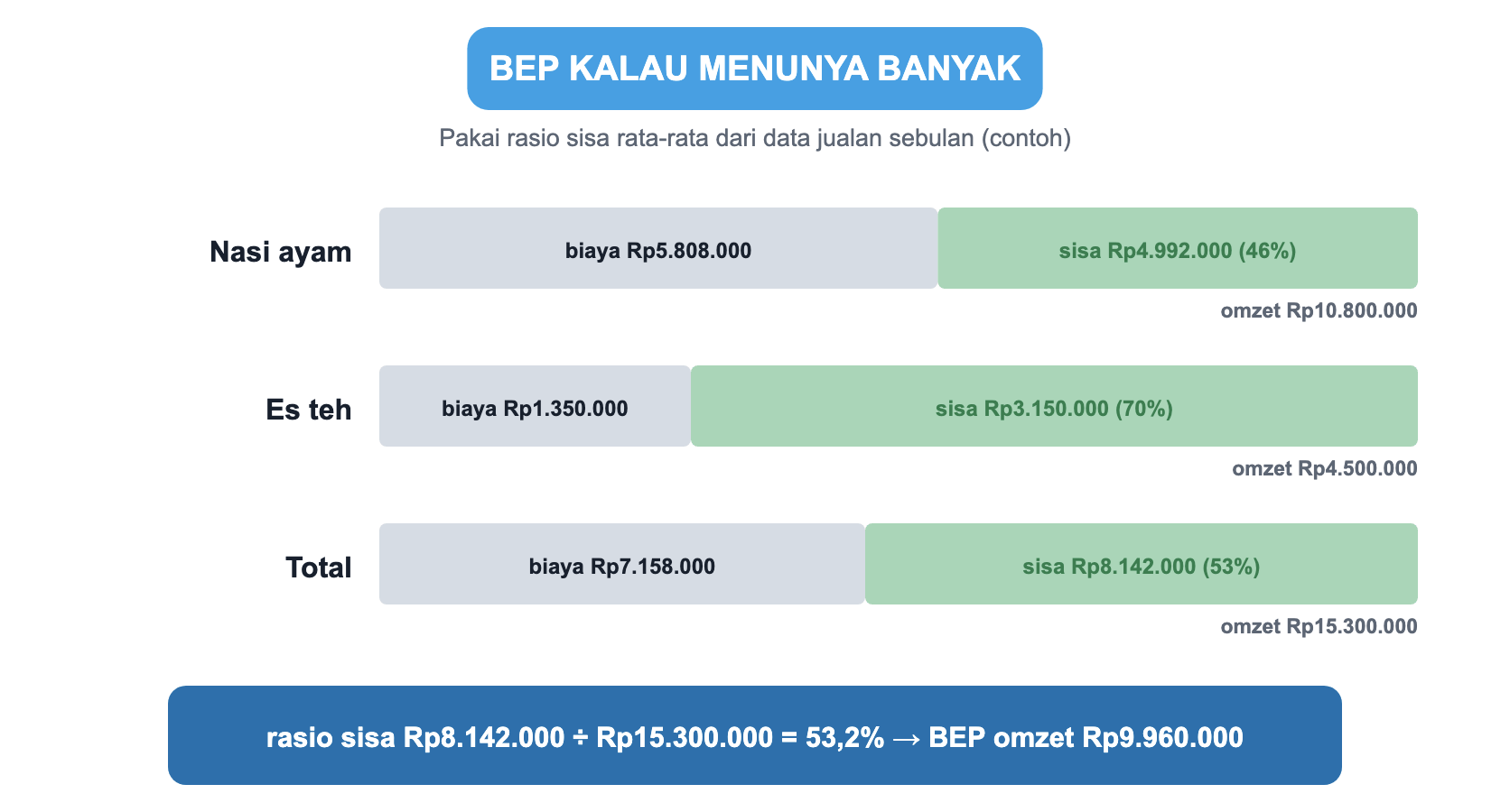 BEP untuk warung dengan banyak menu. Nasi ayam omzet Rp10.800.000, biaya Rp5.808.000, sisa Rp4.992.000 atau 46 persen. Es teh omzet Rp4.500.000, biaya Rp1.350.000, sisa Rp3.150.000 atau 70 persen. Total omzet Rp15.300.000, biaya Rp7.158.000, sisa Rp8.142.000. Rasio sisa 53,2 persen, BEP omzet Rp9.960.000.