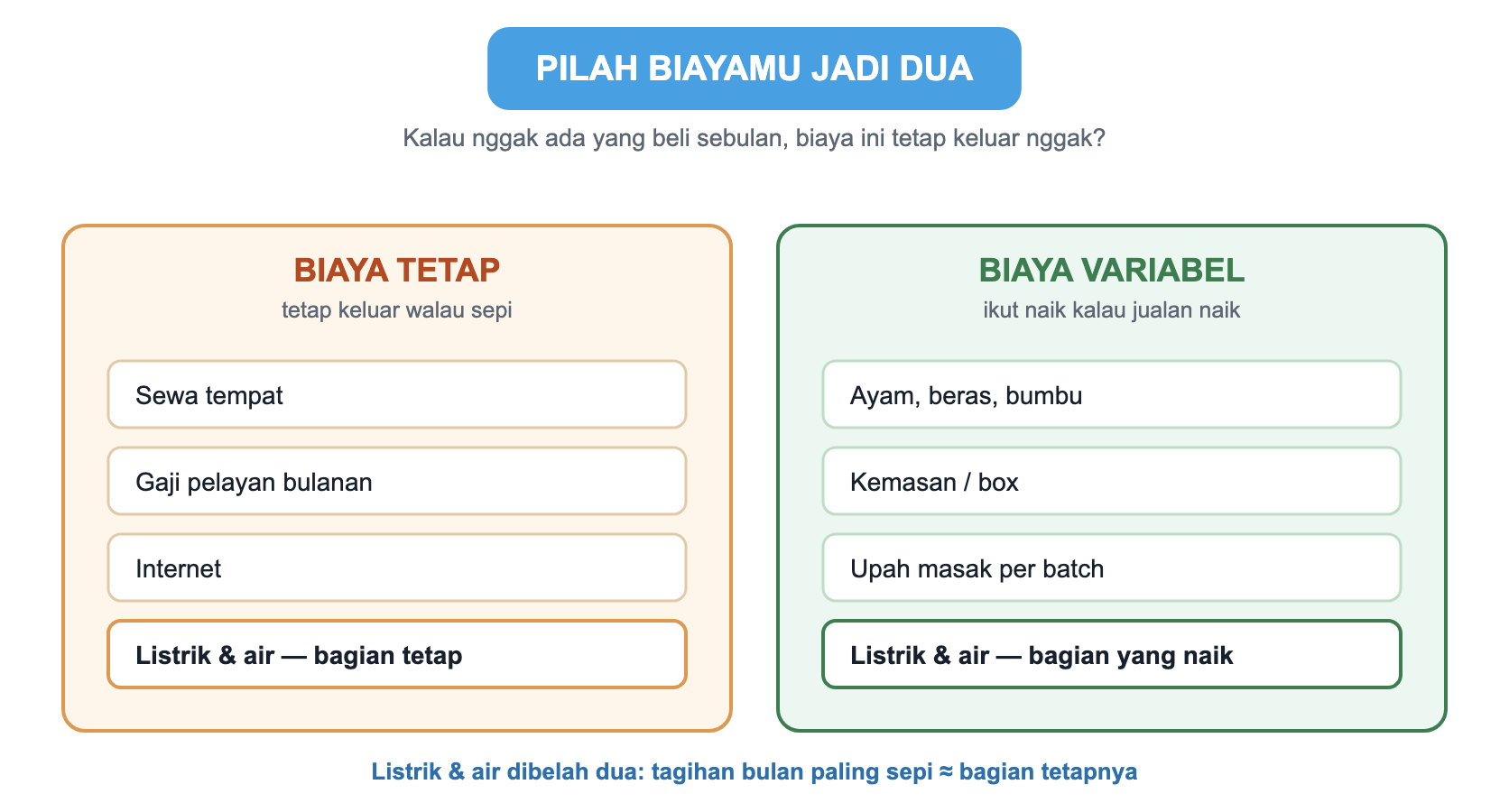 Memilah biaya warung makan jadi dua kelompok. Biaya tetap: sewa tempat, gaji pelayan bulanan, internet, dan bagian tetap listrik dan air. Biaya variabel: ayam, beras, bumbu, kemasan atau box, upah masak per batch, dan bagian listrik dan air yang naik kalau ramai.