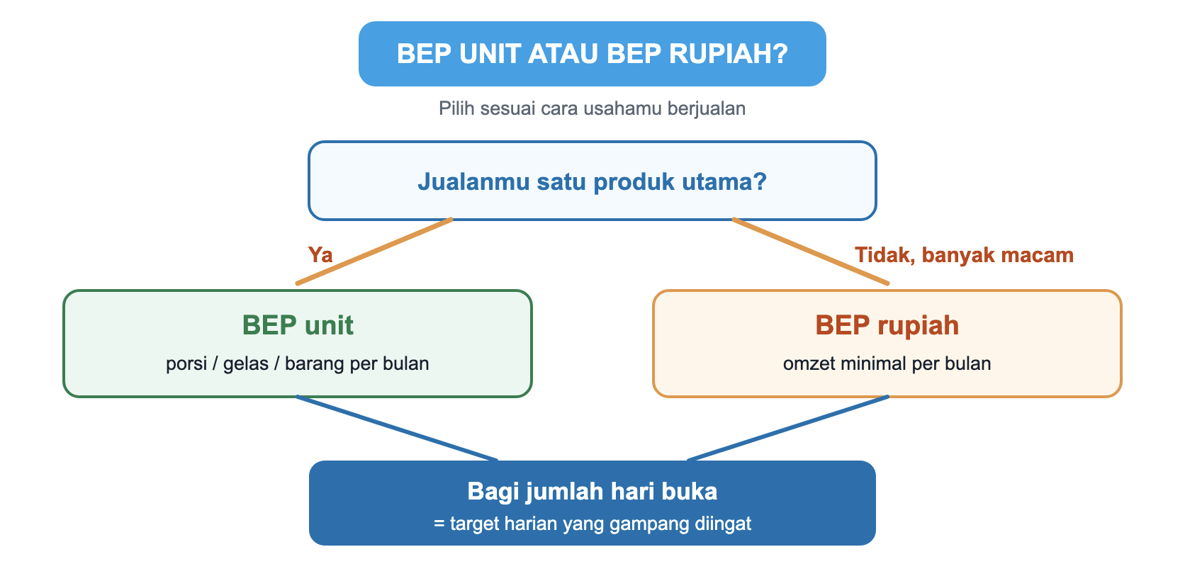 Alur memilih rumus BEP. Kalau jualanmu satu produk utama, pakai BEP unit dalam porsi, gelas, atau barang per bulan. Kalau banyak macam, pakai BEP rupiah atau omzet minimal per bulan. Keduanya dibagi jumlah hari buka untuk dapat target harian.