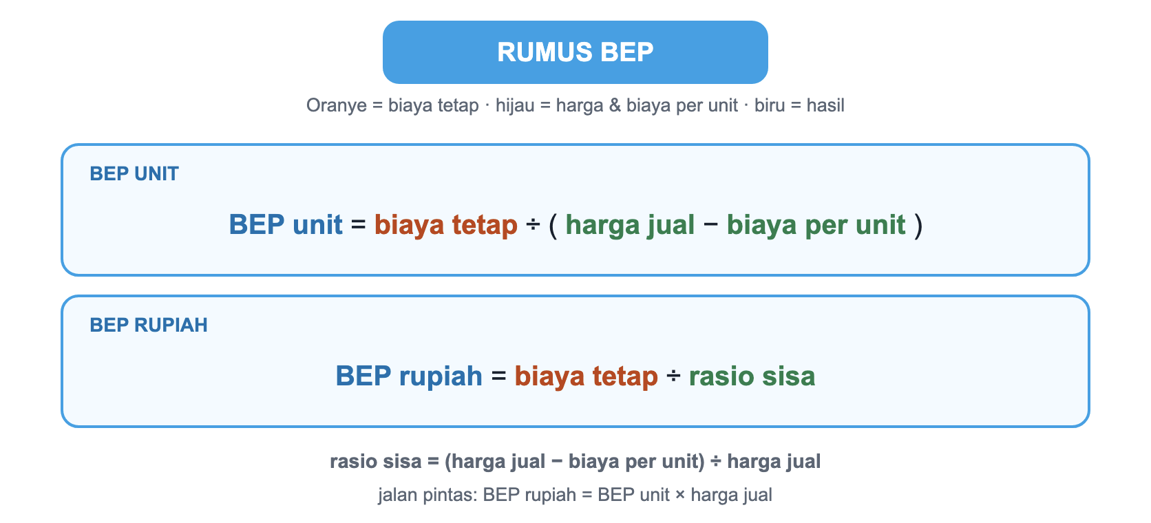 Kartu rumus BEP dengan kode warna. BEP unit sama dengan biaya tetap dibagi harga jual dikurangi biaya per unit. BEP rupiah sama dengan biaya tetap dibagi rasio sisa. Rasio sisa sama dengan harga jual dikurangi biaya per unit, dibagi harga jual.