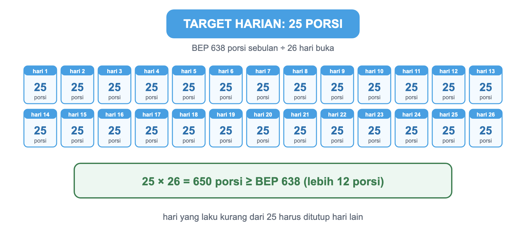 Target harian 25 porsi selama 26 hari buka. 25 dikali 26 sama dengan 650 porsi, lebih besar dari BEP 638 porsi, lebih 12 porsi. Hari yang laku kurang dari 25 harus ditutup hari lain.