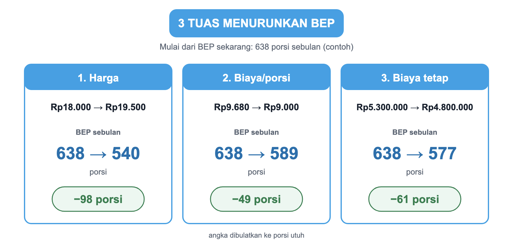 Tiga tuas menurunkan BEP dari 638 porsi sebulan. Satu, naikkan harga dari Rp18.000 ke Rp19.500: BEP turun ke 540 porsi, berkurang 98 porsi. Dua, turunkan biaya per porsi dari Rp9.680 ke Rp9.000: BEP turun ke 589 porsi, berkurang 49 porsi. Tiga, turunkan biaya tetap dari Rp5.300.000 ke Rp4.800.000: BEP turun ke 577 porsi, berkurang 61 porsi.