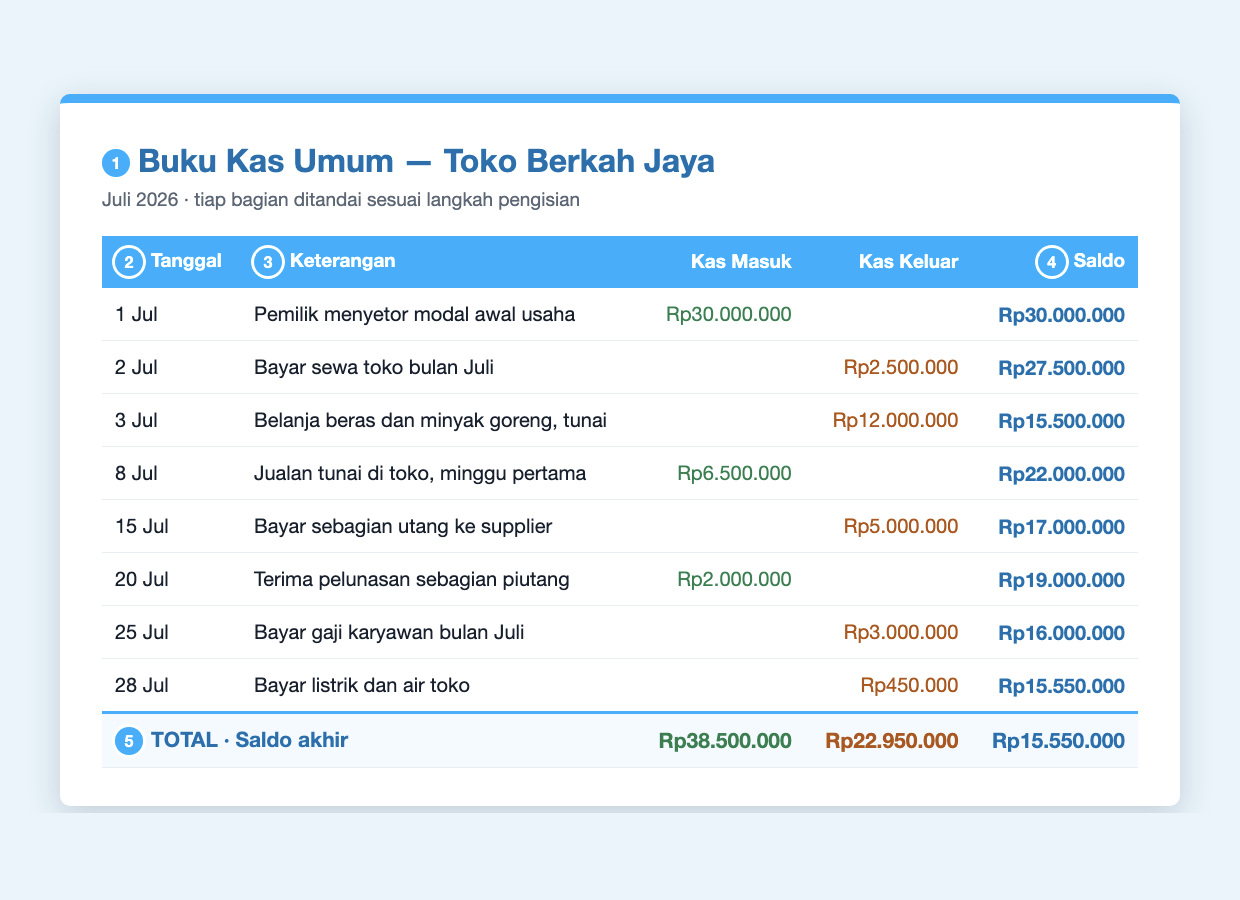 Contoh buku kas umum dengan tiap kolom ditandai nomor: judul, tanggal, keterangan, saldo dan total