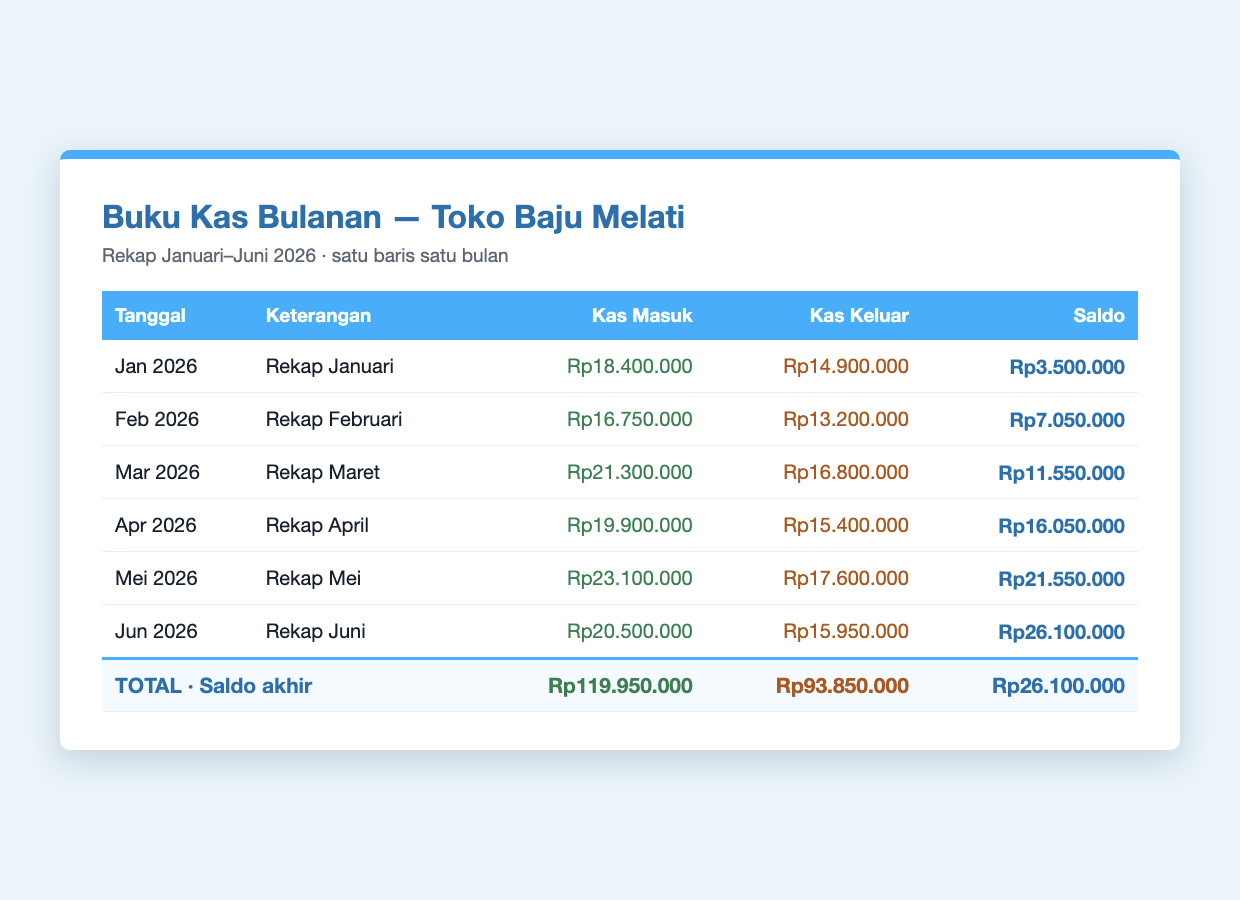 Contoh buku kas bulanan berisi rekap Januari sampai Juni 2026 dengan saldo akhir Rp26.100.000