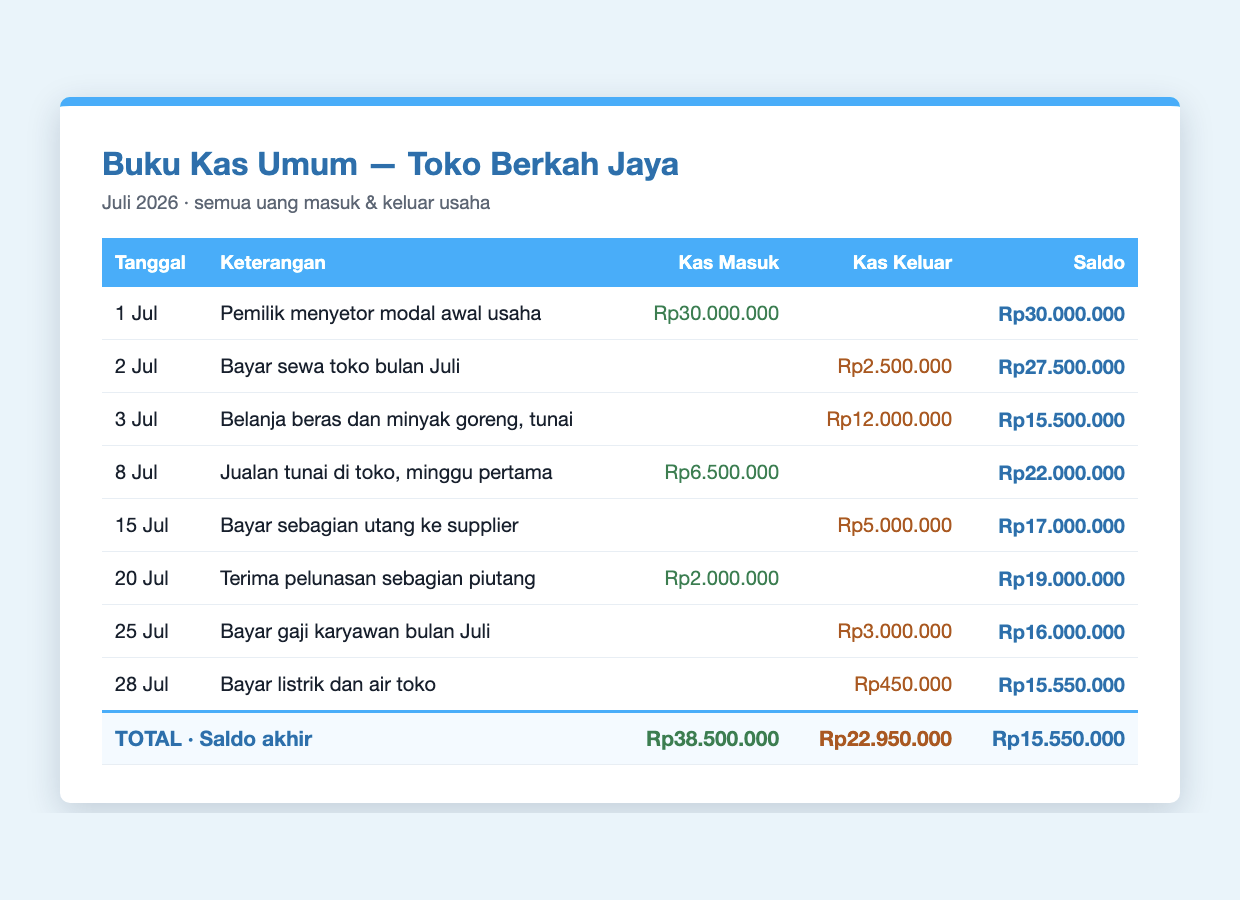 Contoh buku kas umum Toko Berkah Jaya Juli 2026 dengan saldo akhir Rp15.550.000