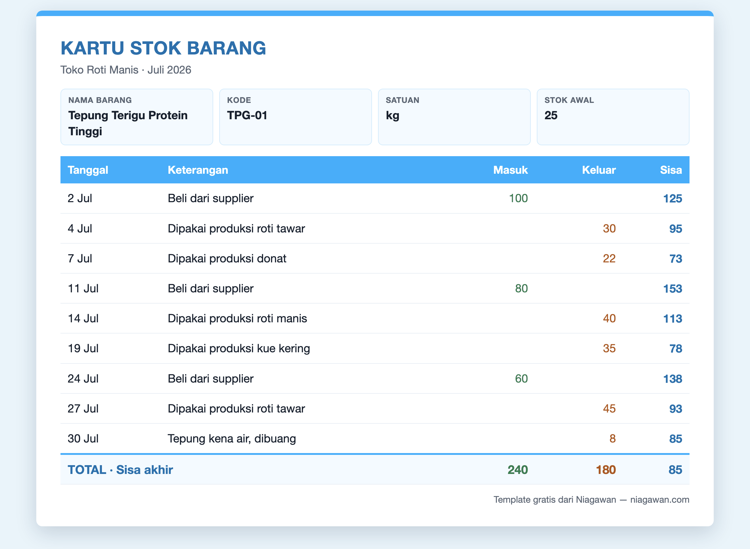 Contoh kartu stok bahan baku tepung terigu di toko roti, satuan kg, stok awal 25, masuk 240, keluar 180, sisa akhir 85 kg