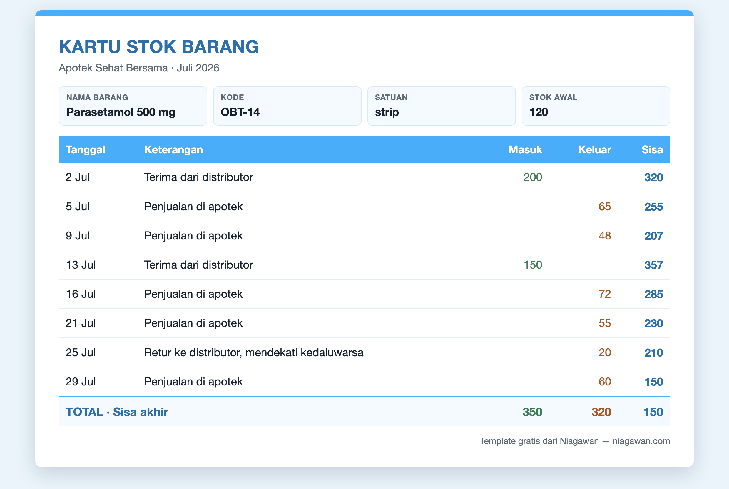 Contoh kartu stok obat parasetamol 500 mg di apotek, satuan strip, stok awal 120, masuk 350, keluar 320, sisa akhir 150 strip