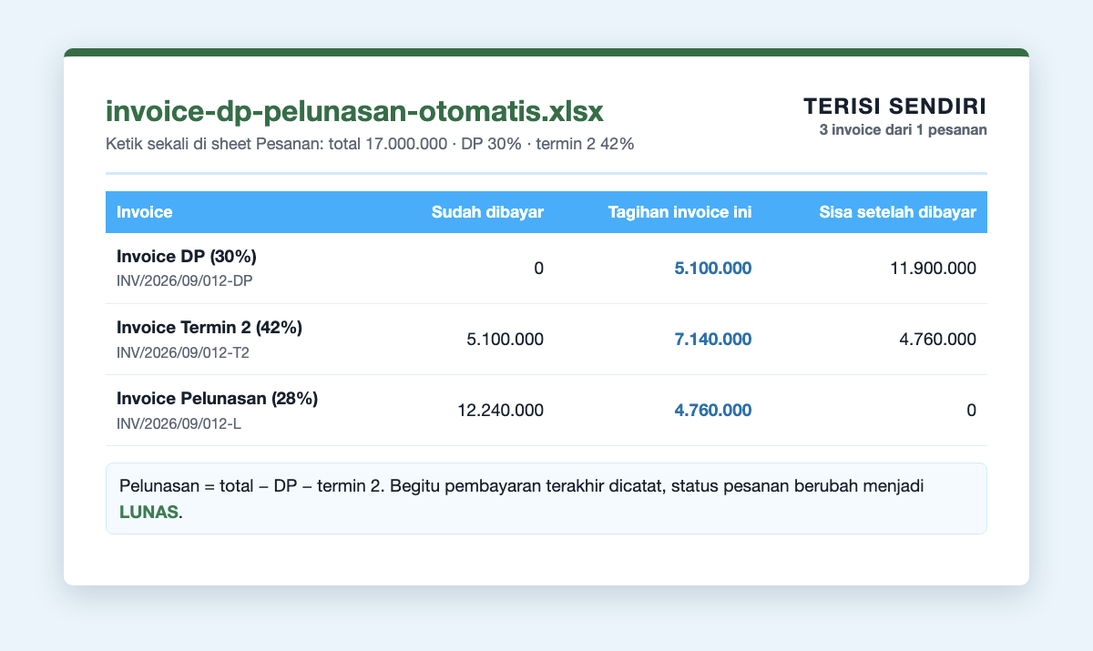 Tampilan Excel invoice DP dan pelunasan otomatis: dari satu pesanan 17.000.000 terisi invoice DP 5.100.000, invoice termin 2 7.140.000, dan invoice pelunasan 4.760.000 dengan sudah dibayar 12.240.000