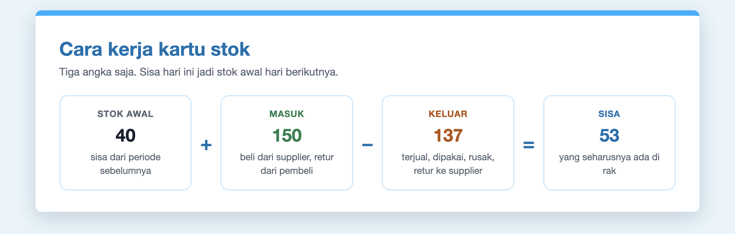 Cara kerja kartu stok: stok awal 40 ditambah masuk 150 dikurangi keluar 137 sama dengan sisa 53 karung