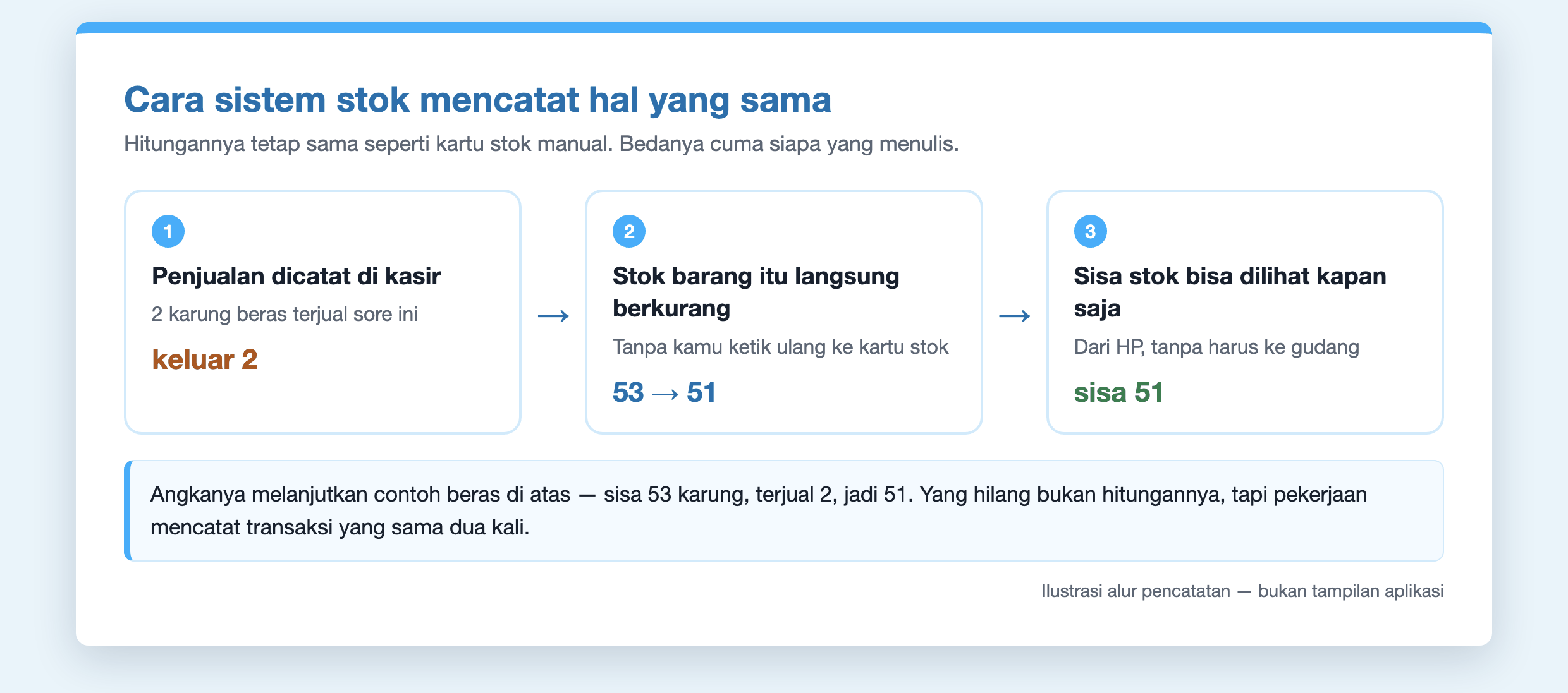 Ilustrasi alur pencatatan stok otomatis: penjualan 2 karung dicatat di kasir, stok berkurang dari 53 menjadi 51, sisa stok bisa dilihat dari HP