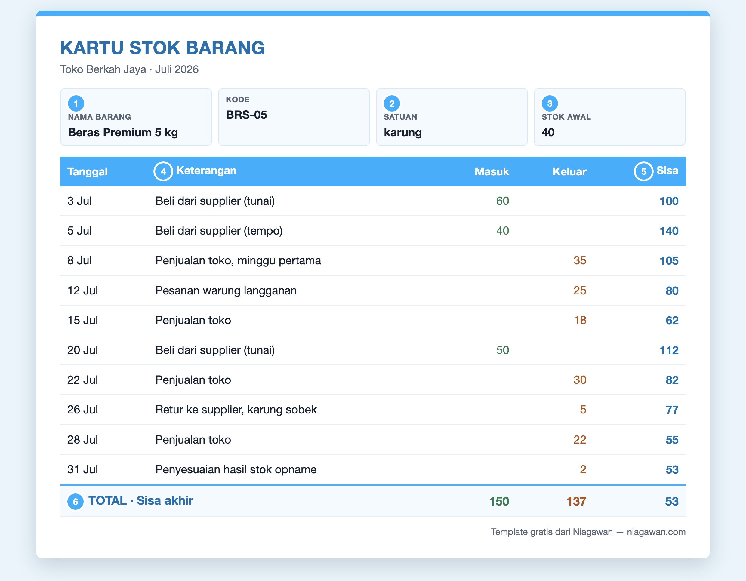 Kartu stok barang dengan penomoran tiap bagian: nama barang, satuan, stok awal, kolom keterangan, kolom sisa, dan baris total