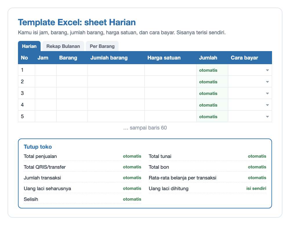 Tampilan template Excel laporan penjualan harian, sheet Harian: kolom no, jam, barang, jumlah barang, harga satuan, jumlah, dan cara bayar dengan pilihan tunai, QRIS atau transfer, dan bon. Kolom jumlah terisi otomatis. Di bawahnya kotak tutup toko: total penjualan, total tunai, total QRIS atau transfer, total bon, jumlah transaksi, rata-rata belanja per transaksi, uang laci seharusnya, uang laci dihitung, dan selisih.