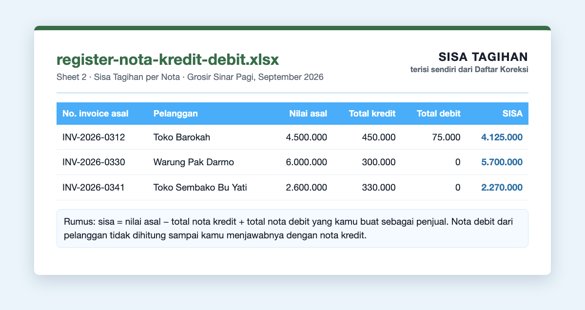 Tampilan sheet Sisa Tagihan per Nota di register Excel: INV-2026-0312 sisa 4.125.000, INV-2026-0330 sisa 5.700.000, INV-2026-0341 sisa 2.270.000