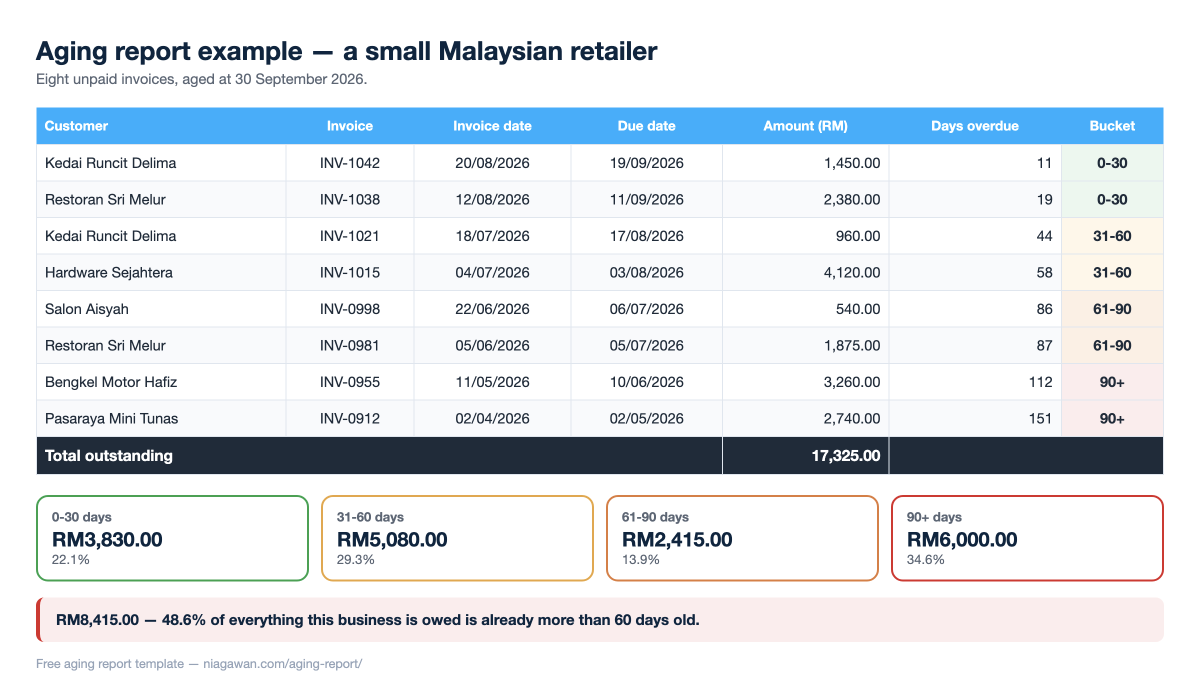 Aging report example for a Malaysian retailer showing eight unpaid invoices sorted into 0-30, 31-60, 61-90 and 90+ day buckets totalling RM17,325