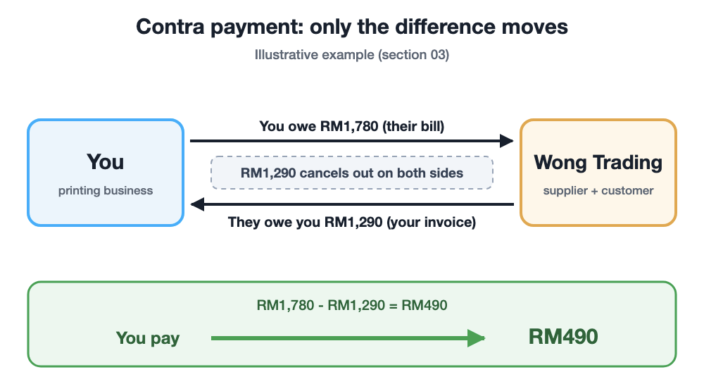 Contra payment example: you owe RM1,780, they owe you RM1,290, contra RM1,290 and pay the RM490 balance