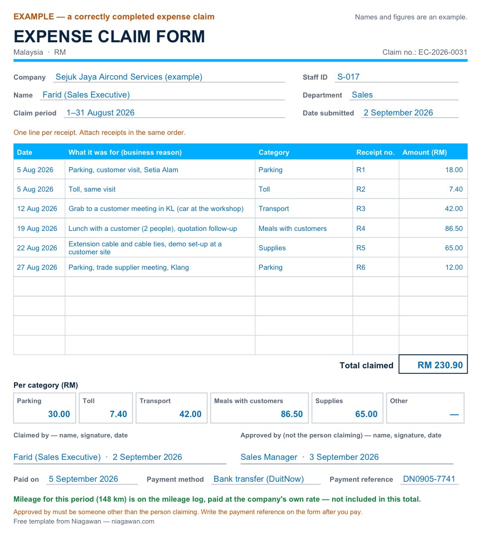 A completed expense claim form: claim EC-2026-0031 for Farid, sales executive, for 1 to 31 August 2026, six lines from parking RM18.00 to supplies RM65.00, total claimed RM230.90, approved by the sales manager on 3 September and paid by DuitNow transfer on 5 September with reference DN0905-7741.